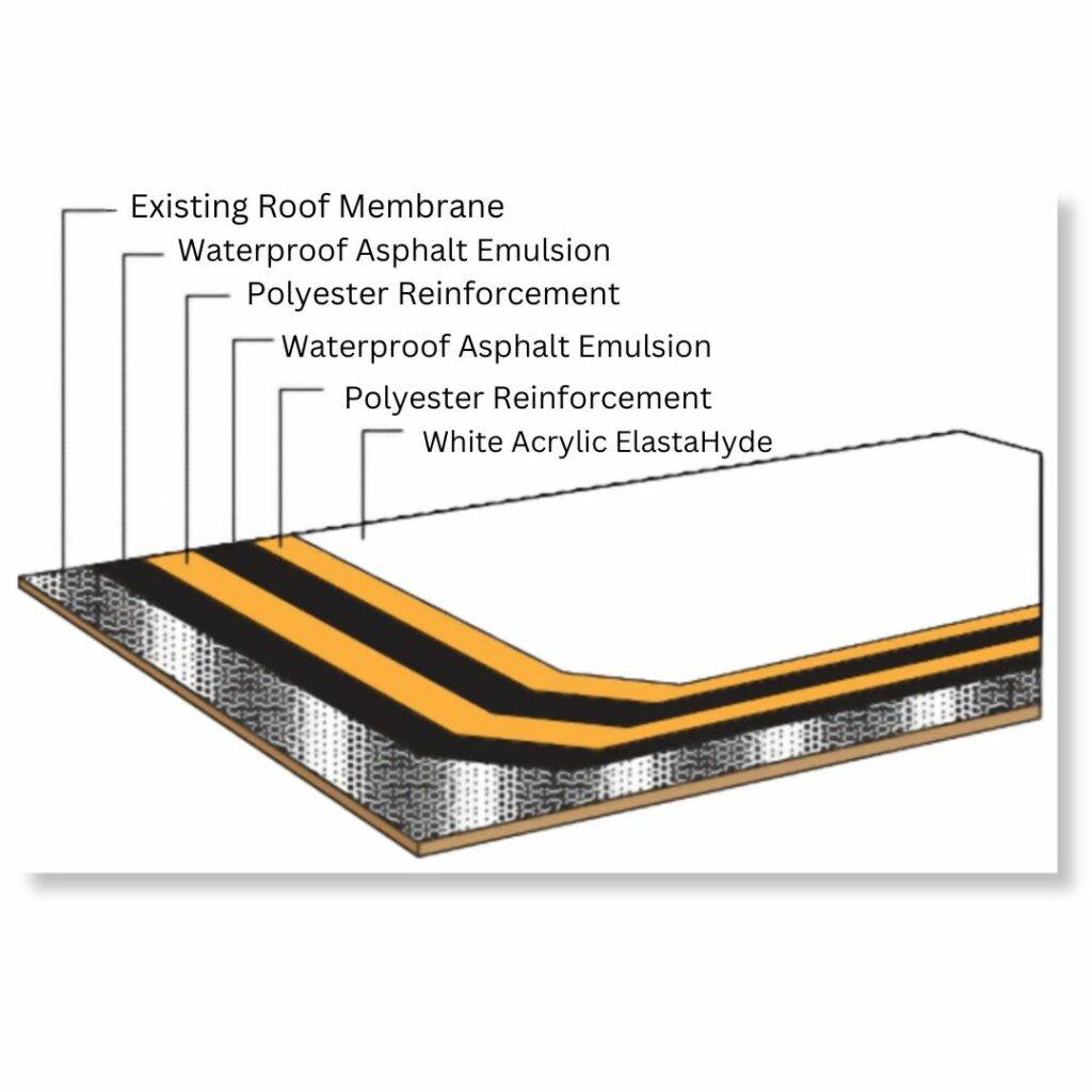 RainArmor Weather Shield system diagram showing three engineered components: waterproofing-grade asphalt base, stitch-bonded polyester reinforcement, and two-phase acrylic elastomeric reflective surfacing